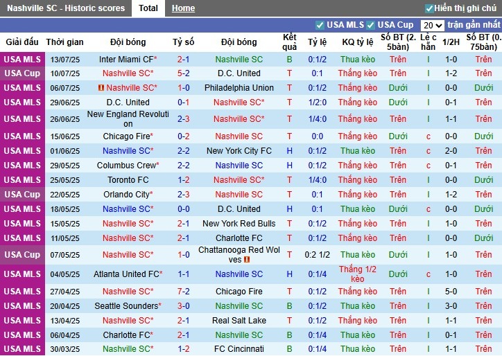 Nhận định, Soi kèo Nashville vs Columbus Crew, 7h30 ngày 17/07: Lợi thế sân nhà - Ảnh 2