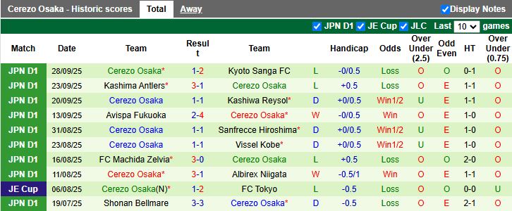 Nhận định Nagoya Grampus vs Cerezo Osaka 11h30 ngày 4/10: Nỗ lực trụ hạng - Ảnh 3