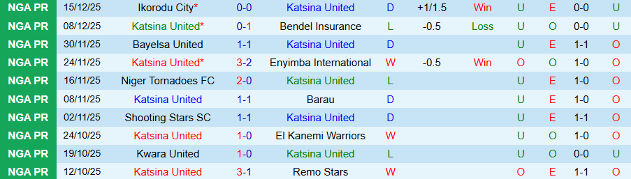 Nhận định Katsina United vs Rivers United, 22h00 ngày 22/12: Đóng đinh vào ngôi đầu - Ảnh 2