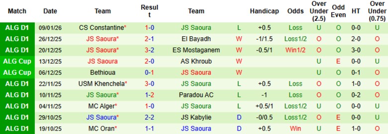 Nhận định ES Mostaganem vs JS Saoura, 22h00 ngày 15/1: Kết cục dễ đoán - Ảnh 4