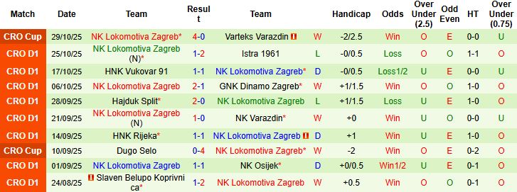 Nhận định Gorica vs Lokomotiva Zagreb 00h00 ngày 04/11: Khách có 3 điểm - Ảnh 2