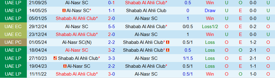 Nhận định Shabab Al Ahli vs Al-Nasr, 19h50 ngày 16/11: Khó có bất ngờ - Ảnh 3