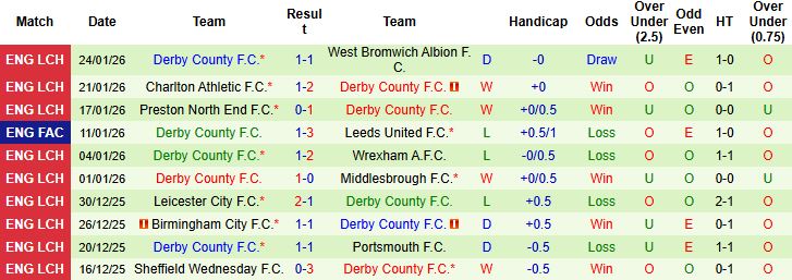 Nhận định Bristol vs Derby 3h ngày 31/1: Thuần phục đội khách - Ảnh 2