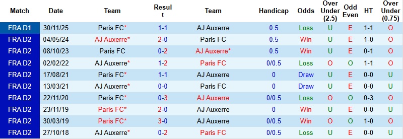 Nhận định Auxerre vs Paris 23h15 ngày 8/2: Chủ nhà run rẩy - Ảnh 2
