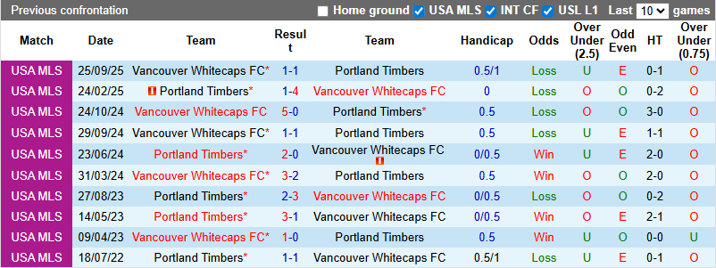 Nhận định Portland Timbers vs Vancouver Whitecaps 10h30 ngày 8/3: Chờ đợi bất ngờ - Ảnh 3