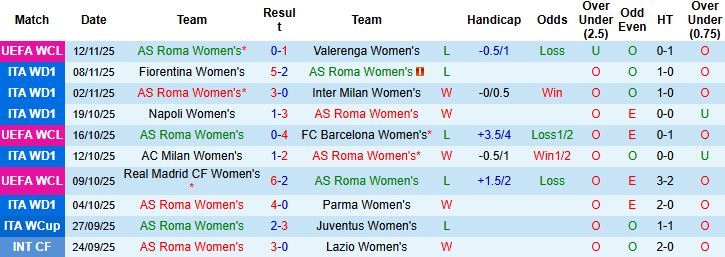 Nhận định Nữ Roma vs Nữ Lazio 21h30 ngày 16/11 - Ảnh 3