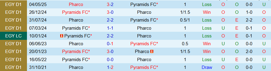 Nhận định Pyramids vs Pharco, 20h45 ngày 21/10: Chiến thắng trong tầm tay - Ảnh 3