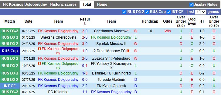 Nhận định, Soi kèo Kosmos Dolgoprudny vs Veles Moscow 18h30 ngày 10/9: Đội khách đi tiếp - Ảnh 1