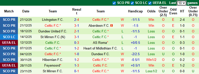 Nhận định Motherwell vs Celtic 3h ngày 31/12: Đối thủ ưa thích - Ảnh 2