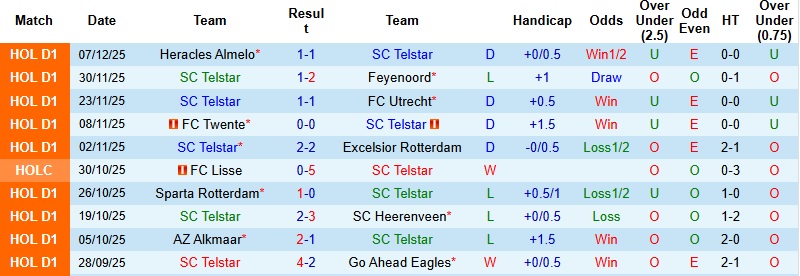 Nhận định Telstar vs Nijmegen 22h30 ngày 13/12: Khó cản đội khách - Ảnh 3