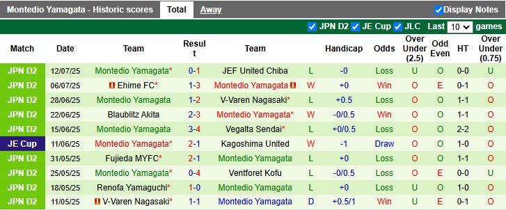 Nhận định Gamba Osaka vs Montedio Yamagata 17h00 ngày 16/7: Thử thách hạng nhẹ - Ảnh 3