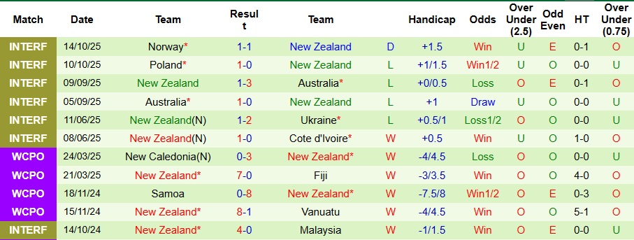Nhận định Colombia vs New Zealand 7h ngày 16/11: Thế trận một chiều - Ảnh 2