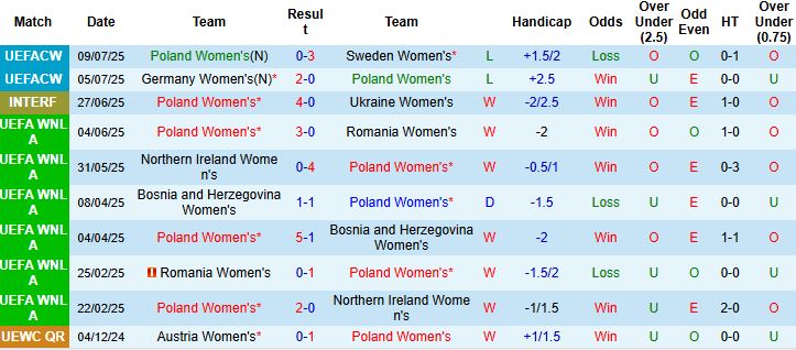 Nhận định Nữ Ba Lan vs Nữ Đan Mạch 02h00 ngày 13/07: Chiến thắng an ủi - Ảnh 3