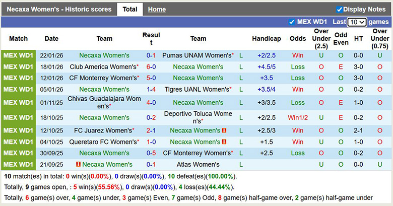 Nhận định Nữ Necaxa vs Nữ Pachuca 7h ngày 27/1: Mở tiệc sân khách - Ảnh 1