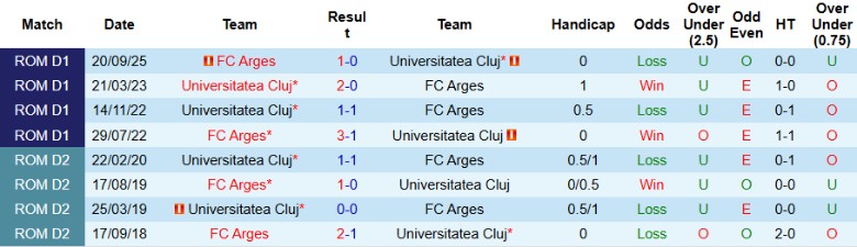 Nhận định Universitatea Cluj vs Arges, 23h00 ngày 3/2: Níu giữ chân nhau - Ảnh 2