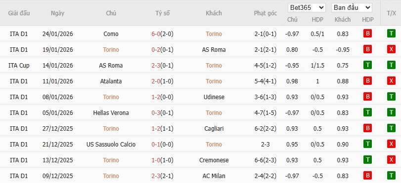 Nhật định phạt góc Torino vs Lecce, 18h30 ngày 01/02 - Ảnh 4