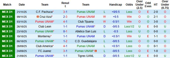 Nhận định Pumas UNAM vs Queretaro 1h00 ngày 12/01: Chủ thắng cách biệt - Ảnh 3