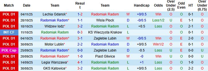 Nhận định Radomiak Radom vs Cracovia Krakow 00h00 ngày 08/11: Chủ nhà đáng tin - Ảnh 3