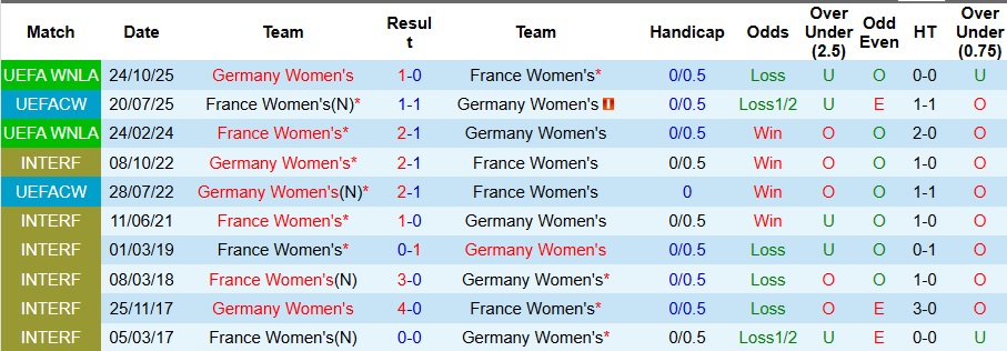 Nhận định Nữ Pháp vs Nữ Đức 3h10 ngày 29/10: Tiếp tục ôm hận - Ảnh 3