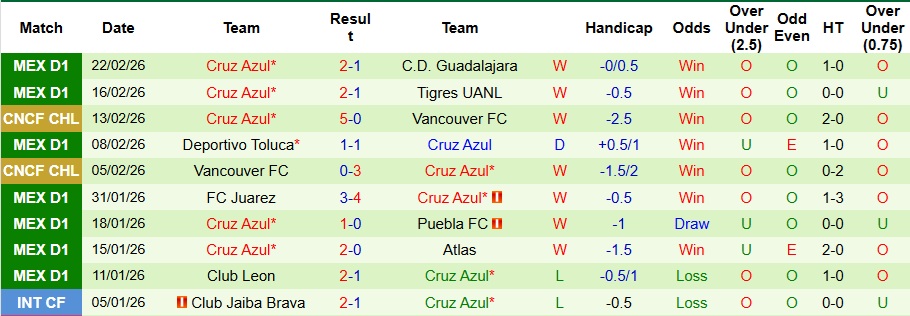 Nhận định Monterrey vs Cruz Azul 8h05 ngày 1/3: Ca khúc khải hoàn - Ảnh 2