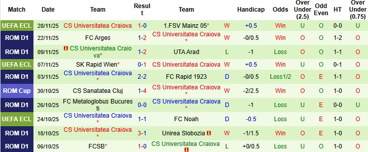 Nhận định Universitatea Cluj vs Craiova 00h00 ngày 02/12 - Ảnh 2