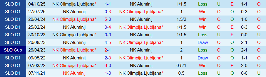 Nhận định Aluminij vs Olimpija Ljubljana, 21h00 ngày 5/2: Đứt mạch vươn lên - Ảnh 3