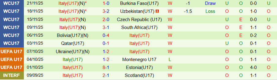 Nhận định U17 Áo vs U17 Italia, 20h30 ngày 24/11: Căng thẳng tột độ - Ảnh 1