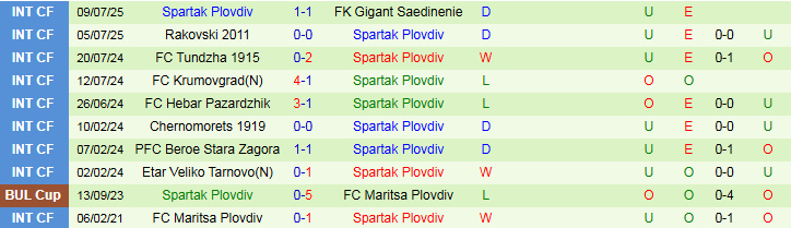 Nhận định Lokomotiv Plovdiv vs Spartak Plovdiv 23h00 ngày 15/7: Khách hưởng niềm vui - Ảnh 3