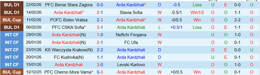 Nhận định Arda Kardzhali vs Spartak Varna, 17h45 ngày 27/2: Cửa dưới cứng đầu - Ảnh 2