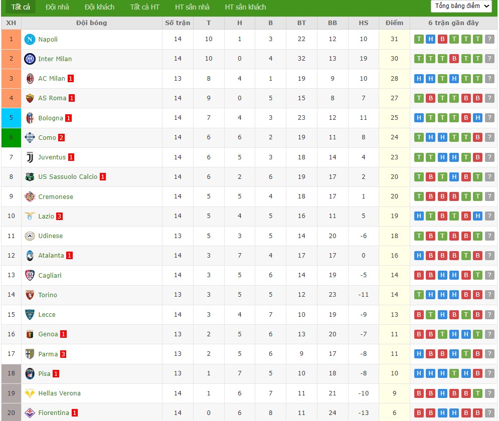 Nhật định phạt góc Udinese vs Genoa, 0h ngày 09/12 - Ảnh 5