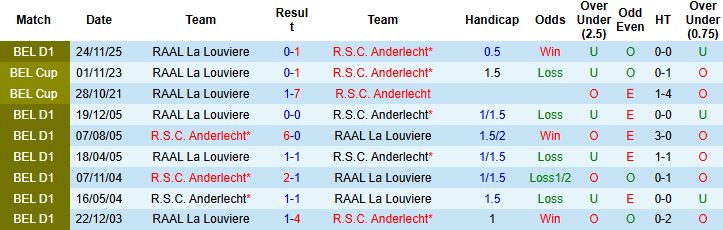 Nhận định Anderlecht vs RAAL La Louviere 02h45 ngày 16/02: Tiếp đà hưng phấn - Ảnh 4
