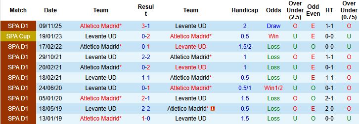 Nhận định Levante vs Atletico Madrid 0h30 ngày 01/02: Chia điểm - Ảnh 4