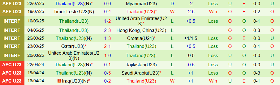 Nhận định, Soi kèo U23 Indonesia vs U23 Thái Lan, 20h00 ngày 25/7: Chủ nhà kém vui - Ảnh 1