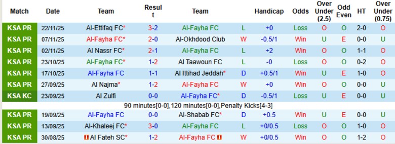 Nhận định Al-Fayha vs Al-Hazem, 21h50 ngày 25/12: Ngoi lên nhóm giữa - Ảnh 3