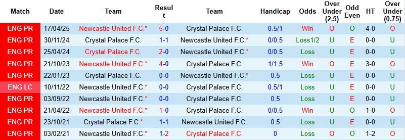 Nhận định Newcastle vs Crystal Palace 22h00 ngày 4/1: Giữ trọn 3 điểm - Ảnh 2