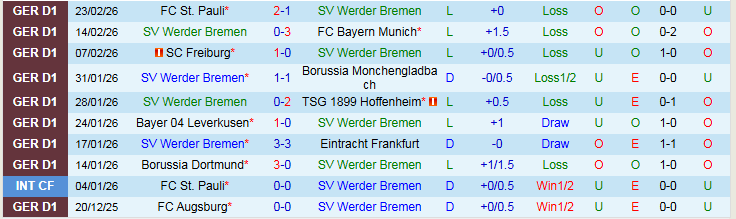 Nhận định Werder Bremen vs Heidenheim 21h30 ngày 28/2: Kéo nhau xuống đáy - Ảnh 2