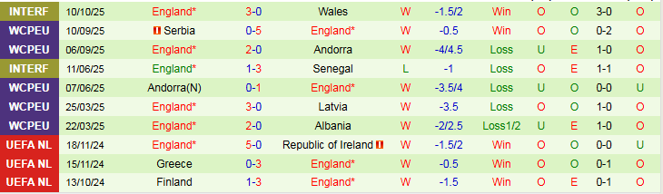 Nhận định Latvia vs Anh 1h45 ngày 15/10: Tam Sư thắng dễ - Ảnh 3