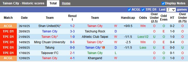 Nhận định Tainan City vs Dewa United 19h00 ngày 29/10: Củng cố ngôi đầu - Ảnh 1