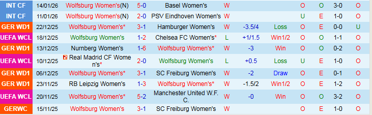 Nhận định Nữ Wolfsburg vs Nữ Koln 0h00 ngày 3/2: Tin vào chủ nhà - Ảnh 2