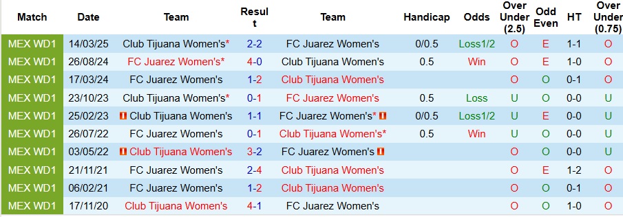 Nhận định, Soi kèo Nữ Juarez vs Nữ Club Tijuana 10h ngày 9/8: Giữ lại 3 điểm - Ảnh 3