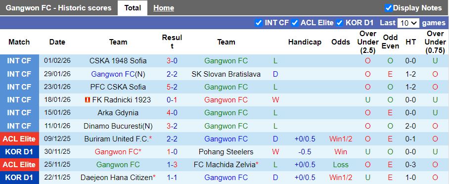 Nhận định Gangwon vs Shanghai Port 17h00 ngày 11/2: Đối đầu “kho điểm” - Ảnh 1