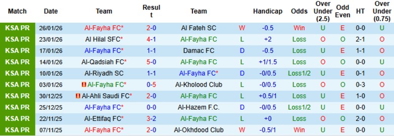 Nhận định Al-Fayha vs Al-Khaleej, 0h30 ngày 29/1: Đội khách vượt mặt - Ảnh 3