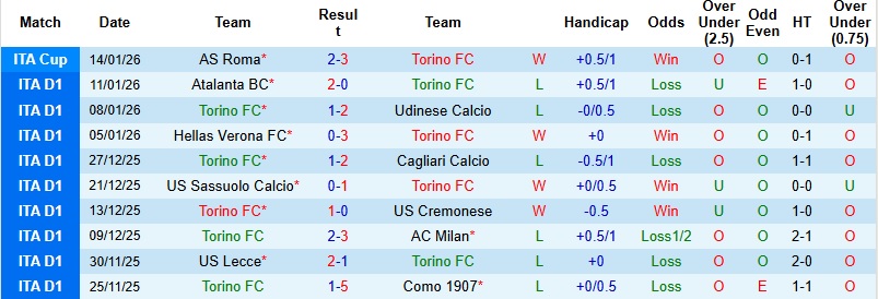 Nhận định Torino vs AS Roma 0h00 ngày 19/1: Khách đòi nợ - Ảnh 3