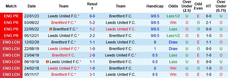 Nhận định Brentford vs Leeds United 00h00 ngày 15/12 - Ảnh 4