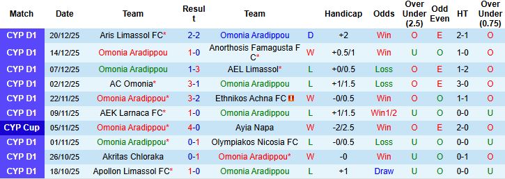 Nhận định Omonia Aradippou vs Krasava ENY Ypsonas 00h00 ngày 31/01: Điểm tựa sân nhà - Ảnh 3
