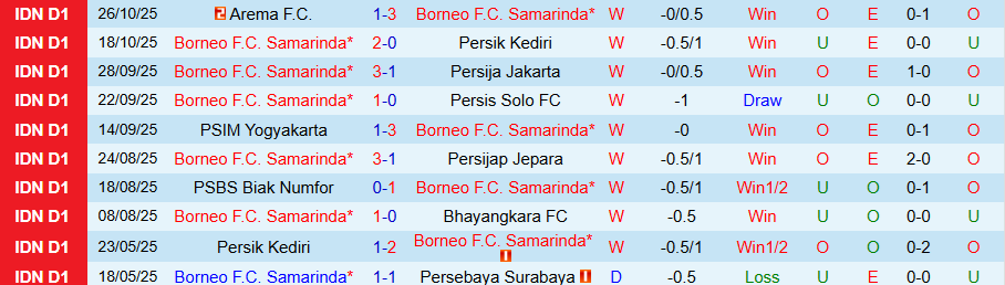 Nhận định Borneo vs Dewa United, 19h00 ngày 5/11: Tiếp mạch toàn thắng - Ảnh 2