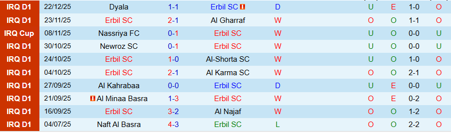 Nhận định Erbil vs Naft Misan, 20h00 ngày 31/12: Cửa trên rộng cửa - Ảnh 2