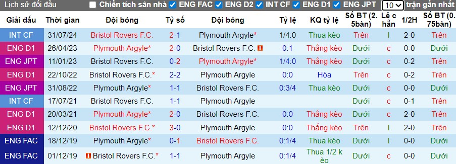 Nhận định Bristol Rovers vs Plymouth Argyle, 2h ngày 12/11: Thắng lợi tối thiểu - Ảnh 1