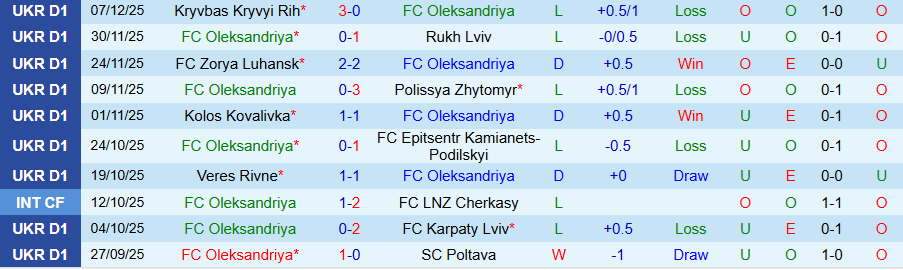 Nhận định Oleksandriya vs Kudrivka, 20h30 ngày 12/12: Yếu đuối gặp nhau - Ảnh 2