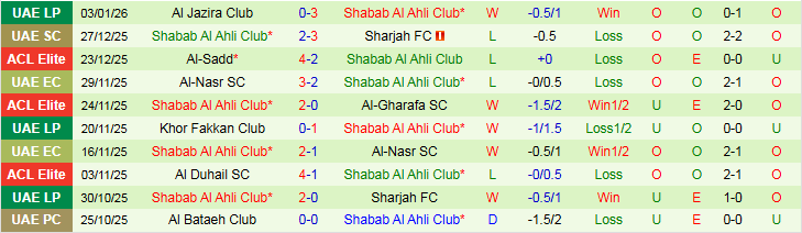 Nhận định Al Bataeh Club vs Shabab Al Ahli Club 22h45 ngày 7/1: Áp sát top đầu - Ảnh 3